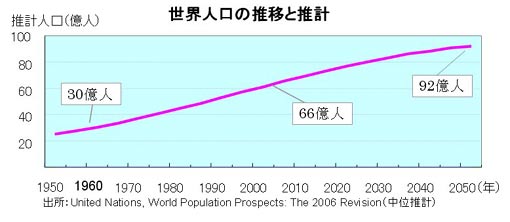 世界人口の推移と推計