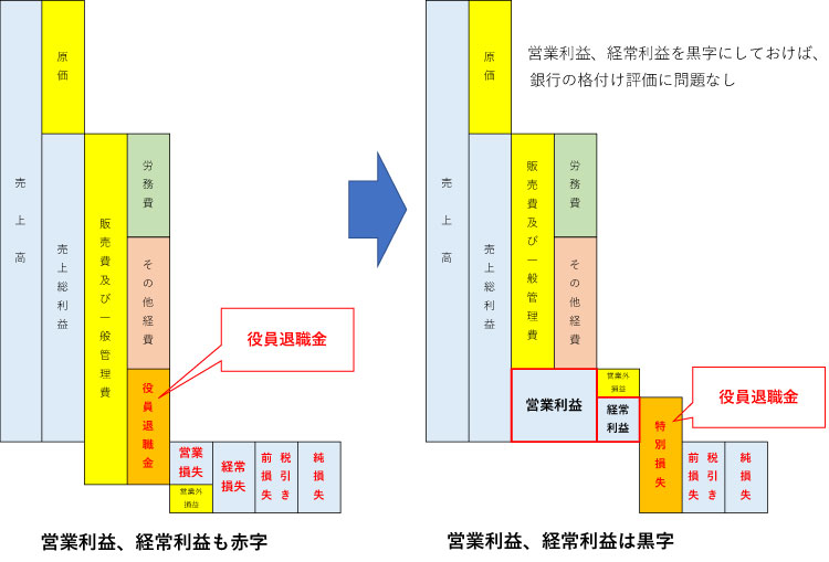 金 役員 退職