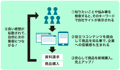 《ネット配信講座・DVD》稼ぐ自社サイトのつくり方