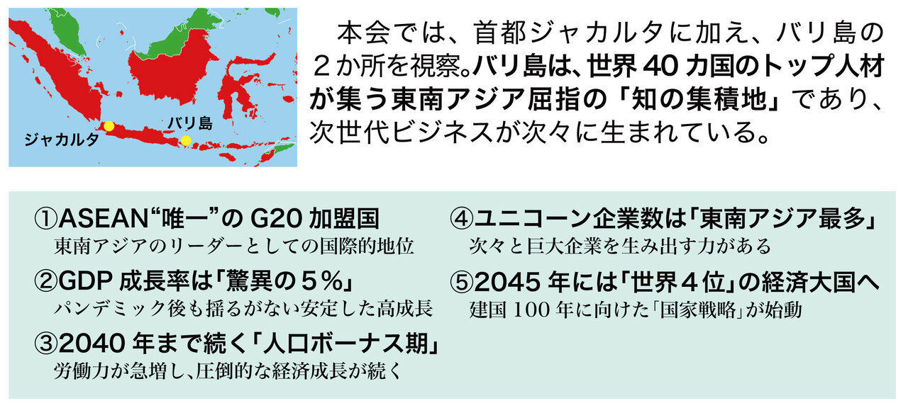 本会では、首都ジャカルタに加え、バリ島の2か所を視察。バリ島は、世界40カ国のトップ人材が集う東南アジア屈指の「知の集積地」であり、次世代ビジネスが次々に生まれている。①ASEAN“唯一”のG20加盟国
東南アジアのリーダーとしての国際的地位
②GDP成長率は「驚異の5%」
パンデミック後も揺るがない安定した高成長
③2040年まで続く「人口ボーナス期」
労働力が急増し、圧倒的な経済成長が続く⑤2045年には「世界4位」の経済大国へ
建国100年に向けた「国家戦略」が始動④ユニコーン企業数は「東南アジア最多」
次々と巨大企業を生み出す力がある④ユニコーン企業数は「東南アジア最多」
次々と巨大企業を生み出す力がある⑤2045年には「世界4位」の経済大国へ
建国100年に向けた「国家戦略」が始動