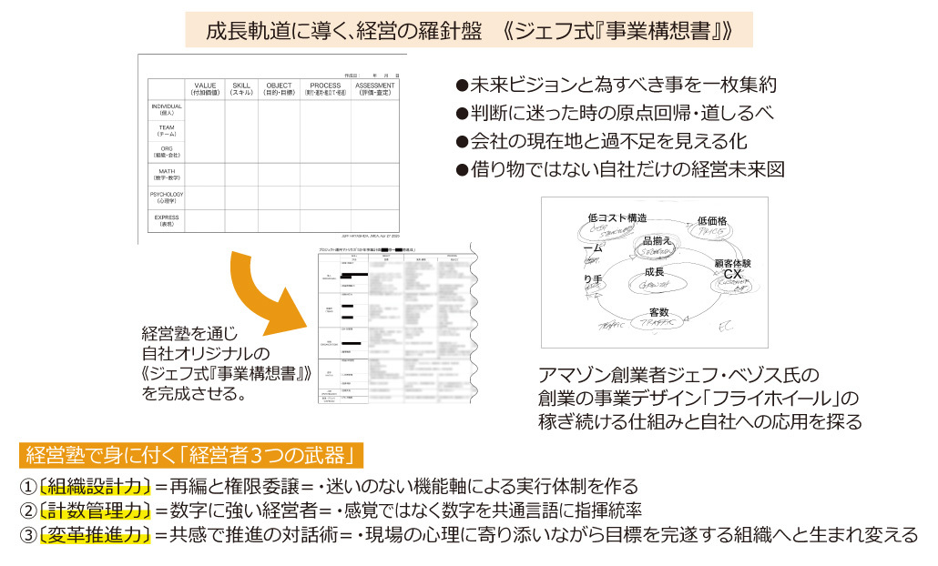 成長軌道に導く、経営の羅針盤 《ジェフ式『事業構想書』》
経営塾を通じ
自社オリジナルの
《ジェフ式『事業構想書』》
を完成させる。
①〔組織設計力〕=再編と権限委譲=・迷いのない機能軸による実行体制を作る
②〔計数管理力〕=数字に強い経営者=・感覚ではなく数字を共通言語に指揮統率
③〔変革推進力〕=共感で推進の対話術=・現場の心理に寄り添いながら目標を完遂する組織へと生まれ変える
経営塾で身に付く「経営者3つの武器」アマゾン創業者ジェフ・ベゾス氏の
創業の事業デザイン「フライホイール」の
稼ぎ続ける仕組みと自社への応用を探る●未来ビジョンと為すべき事を一枚集約
●判断に迷った時の原点回帰・道しるべ
●会社の現在地と過不足を見える化
●借り物ではない自社だけの経営未来図